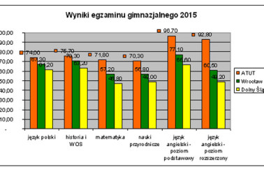 Wyniki egzaminu 2015 Dwujęzyczne Gimnazjum ATUT