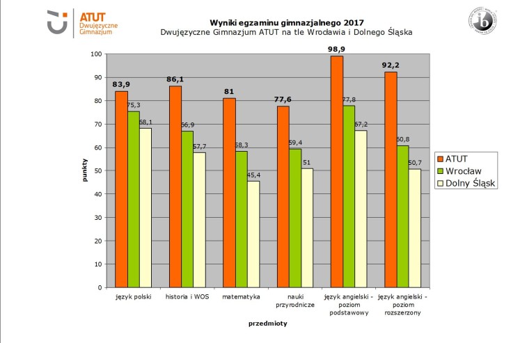 wyniki egzaminu gimnazjalnego 2017 _ ATUT na tle Wroclawia i Dolnego Slaska
